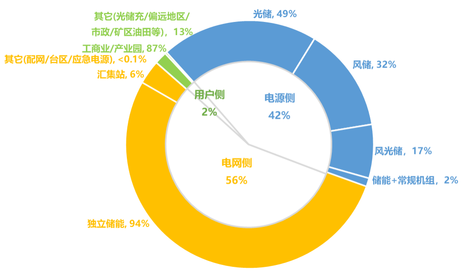 儲能產業細分市場分析