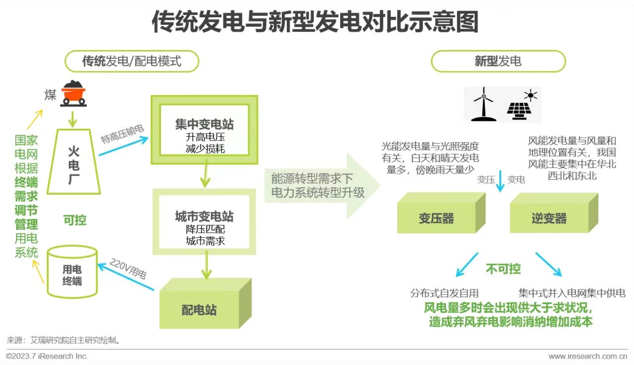 儲能行業發展概況
