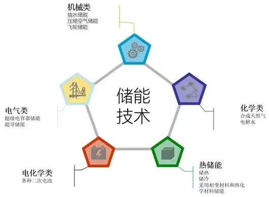 【特別關注】關于儲能十個知識點，簡單易懂！