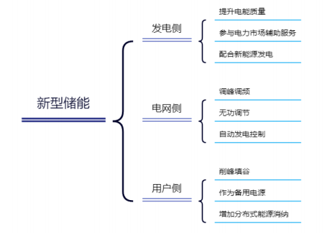 行業(yè)洞見(jiàn)， 淺談儲(chǔ)能行業(yè)