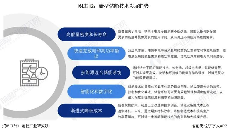 預(yù)見(jiàn)2024：新型儲(chǔ)能產(chǎn)業(yè)技術(shù)趨勢(shì)展望