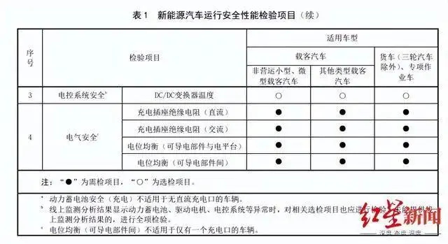 新能源汽車也要年檢了！電池安全必檢