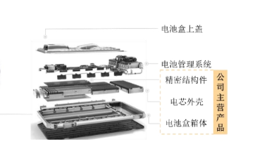 新鋁時(shí)代：持續(xù)鞏固與提升新能源汽車鋁合金電池盒箱體市場(chǎng)領(lǐng)先地位