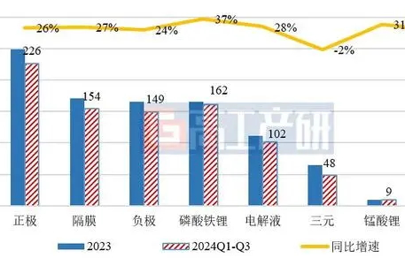 2024年前三季度中國鋰電池出貨量786GWh，同比增長30%