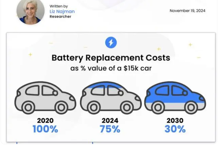 研究：2030年電動汽車電池更換成本或將低于燃油車發動機更換成本