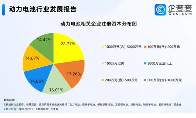 11月動力電池銷量同比增長29.7%，企查查：現存相關企業1.48萬家