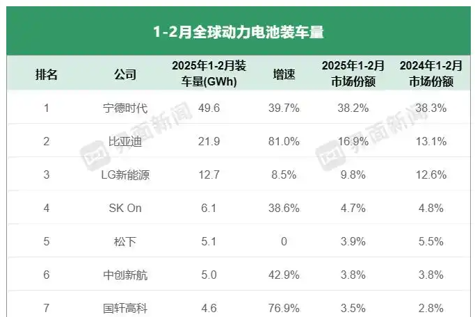前2月全球動力電池裝車量同比增四成，這家中企增速最快