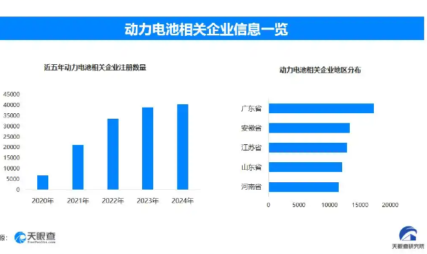 電池新國(guó)標(biāo)促動(dòng)行業(yè)升級(jí) 我國(guó)現(xiàn)存動(dòng)力電池相關(guān)企業(yè)超18萬(wàn)家